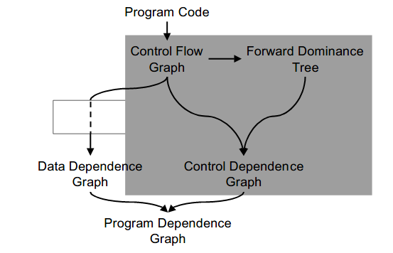 Program Dependence Graph (PDG)