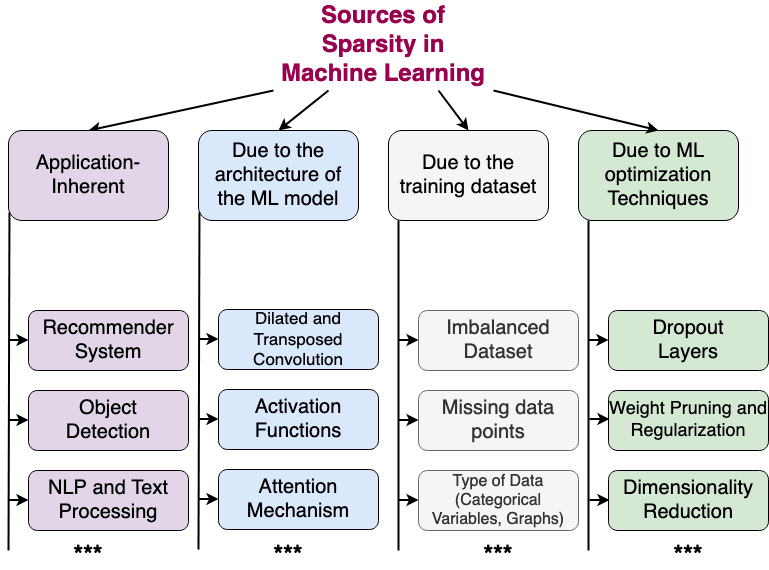 A primer on Sparsity: What is it and Why should we care about it ...